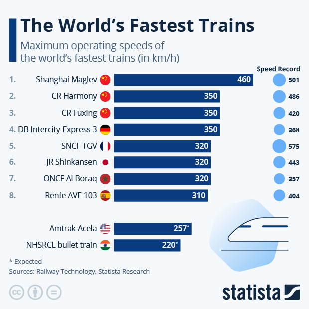 The World's Fastest Trains - Infographic