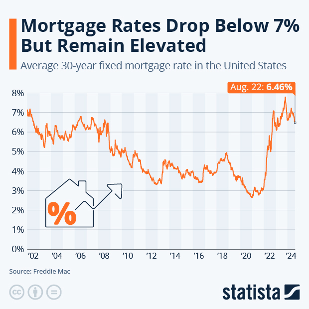 Mortgage Rates Drop Below 7% But Remain Elevated - Infographic