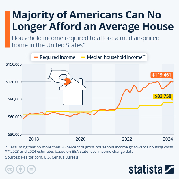 Majority of Americans Can No Longer Afford an Average House - Infographic