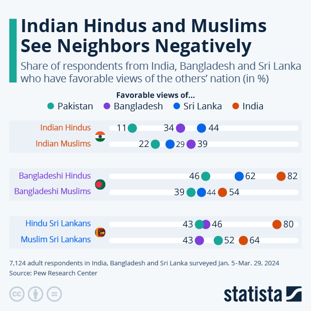 Indian Hindus and Muslims See Neighbors Negatively - Infographic