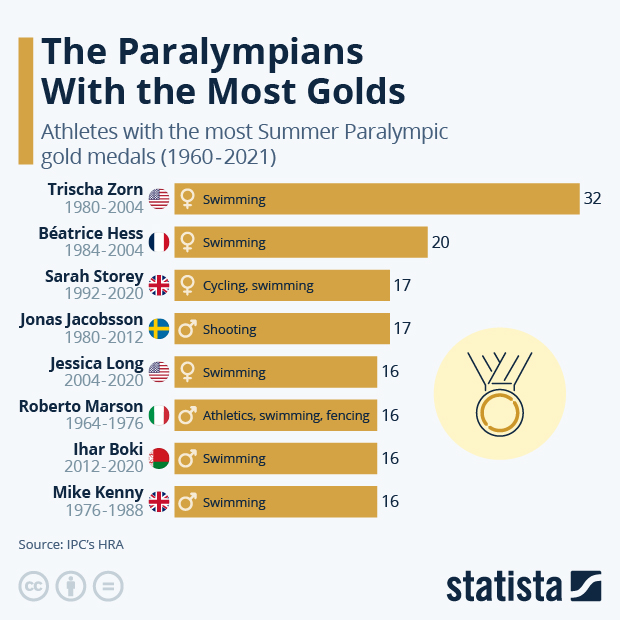 The Paralympians With the Most Golds - Infographic