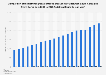 GDP comparison between South and North Korea 2004-2023