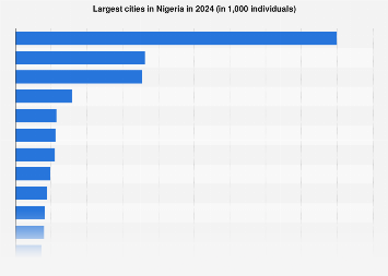 Largest cities in Nigeria 2024
