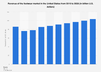 Revenue of the footwear market in the United States from 2019 to 2028 (in billion U.S. dollars)