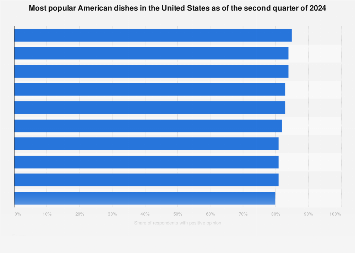 Most popular American dishes in the U.S. Q2 2024