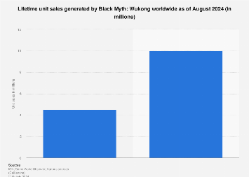 Black Myth: Wukong cumulative units sold worldwide 2024