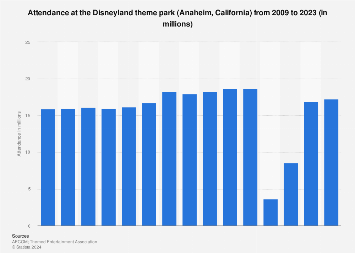 Disneyland theme park (California) attendance 2009-2023