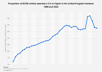 Proportion of GCSE entries that achieved a pass grade in the UK 1988-2024